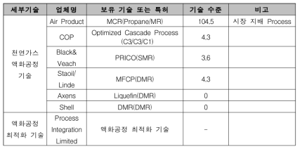 액화공정 특허 현황