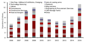 Liquefaction Cost Breakdown(Douglas Westwood, 2011)