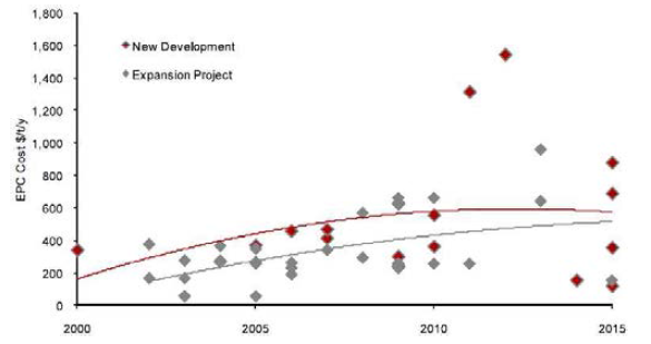 EPC Cost for Liquefaction Terminals 2000-2014(Douglas Westwood, 2011)