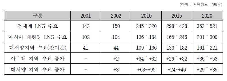 전세계 LNG 수요 전망