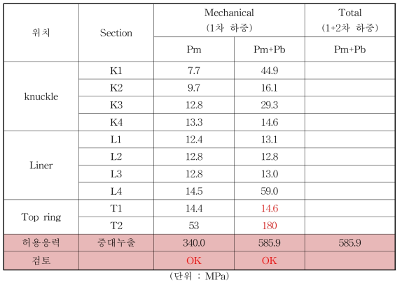 코너프로텍션의 해석 결과 (중대유출상태, 역학적 하중)