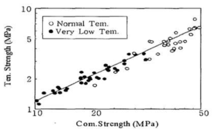 온도에 따른 압축강도와 인장강도의 관계