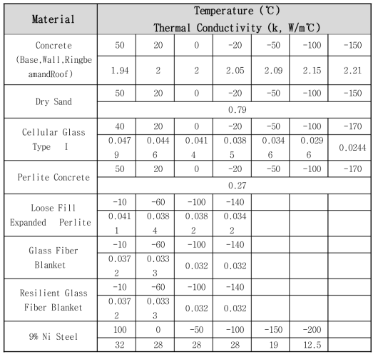 콘크리트 및 단열재의 온도에 따른 열전달계수