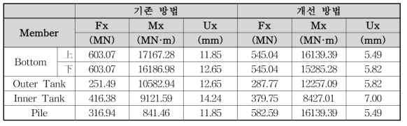 기존 지진해석 및 개선된 지진해석의 결과