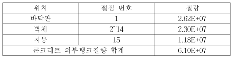 집중질량 모델의 집중질량 제원(200,000 kL급, 유체 미포함)