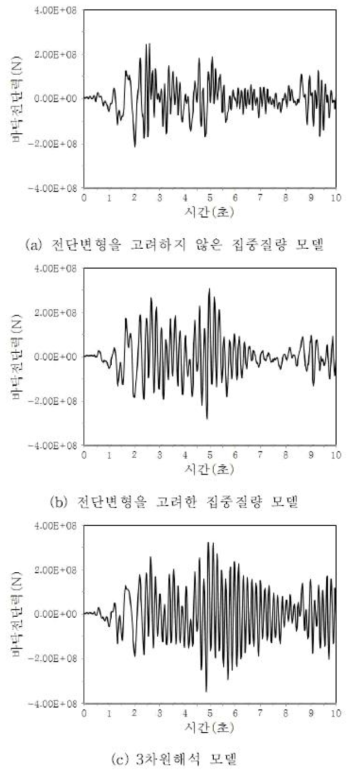 지진하중에 대한 전단력