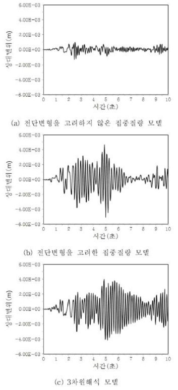 지진하중에 대한 상대변위