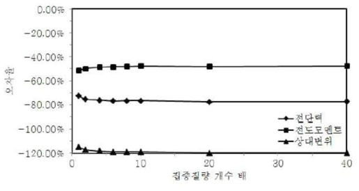 집중질량 개수 증가에 대한 지진응답