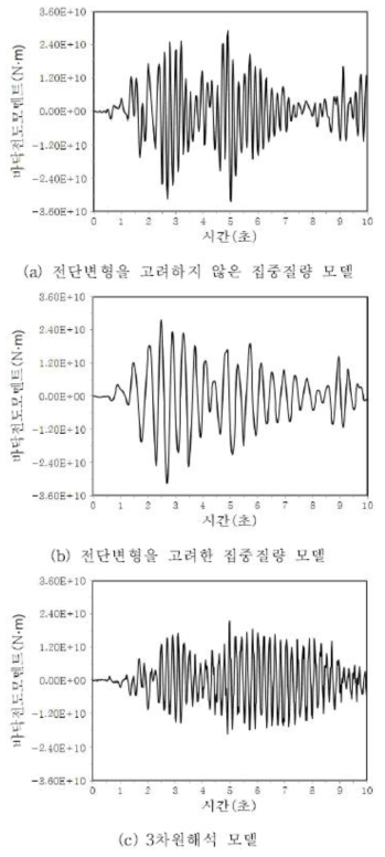 지진하중에 대한 전도모멘트