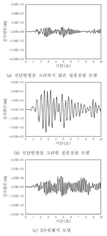 지진하중에 대한 상대변위