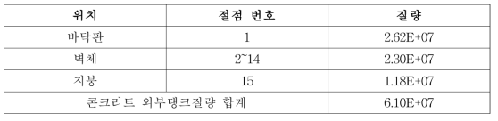 집중질량 모델의 집중질량 제원(200,000 kL급, 유체 미포함)