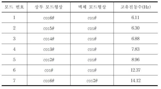 3차원 해석모델의 고유진동수(200,000 kL급, 유체 미포함)