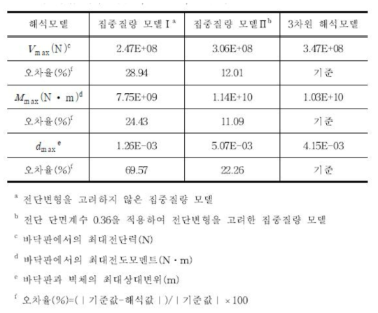 지진응답 해석결과