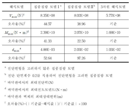 지진응답 해석결과