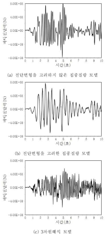 지진하중에 대한 전단력