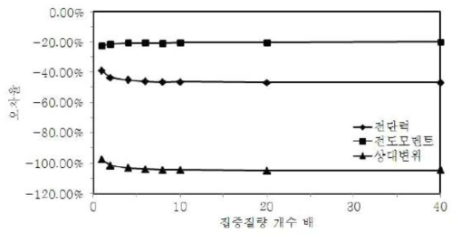 집중질량 개수 증가에 대한 지진응답