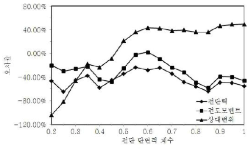 전단 단면계수 증가에 대한 지진응답