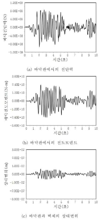 산출된 전단 단면계수에 대한 지진응답