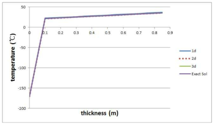 각 차원 별 온도분포와 해석 해의 비교