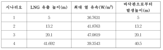 여름철 시나리오별 최대 열 유속, 최대 열 유속 발생 높이