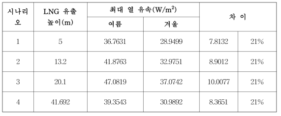 겨울철과 여름철 시나리오별 최대 열 유속 비교