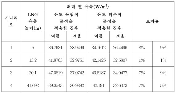 시나리오별 온도 독립적 물성을 반영한 해석과 온도 의존적 물성을 반영한 해석 결과와 차이