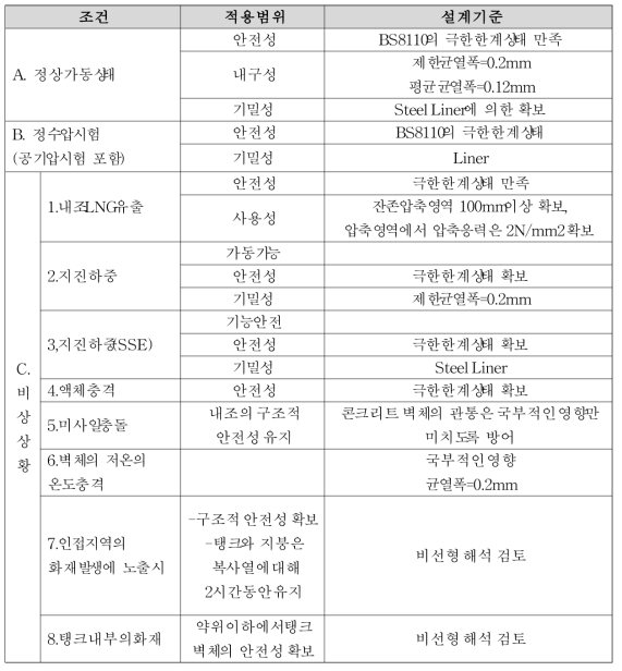 OO LNG 지상식 저장탱크 설계기준 (한국가스공사, 2008)