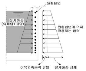 LNG 외부탱크의 프리스트레스드 원환텐던 배치(KOGAS, 2007)
