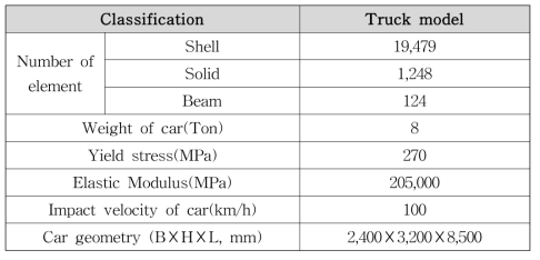 트럭 모델 정보 (KOGAS, 2008)