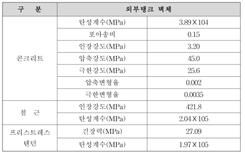 유한요소해석에 사용된 강도특성 (KOGAS, 2008)