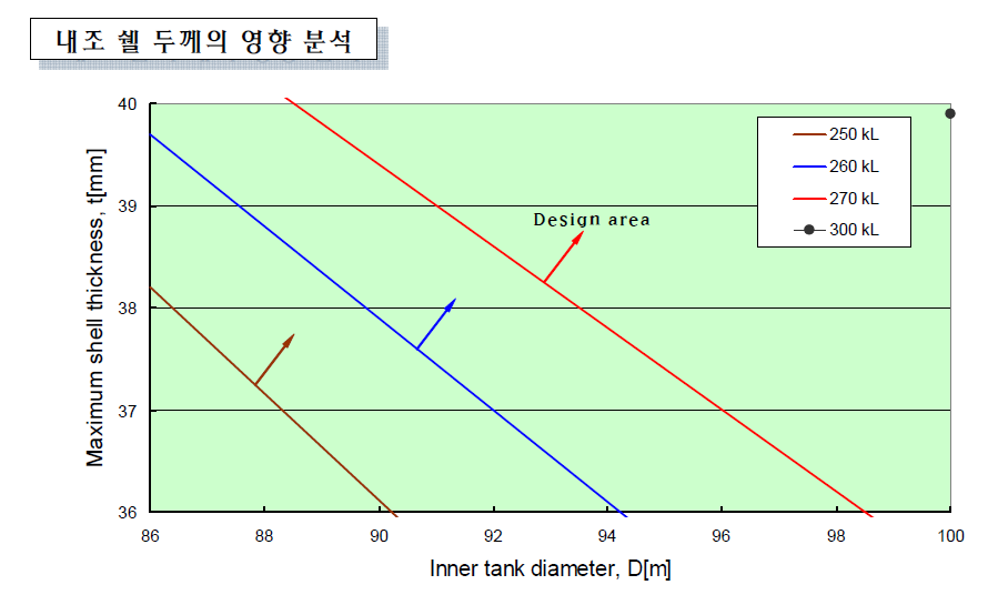 내부탱크 직경에 따른 shell 두께 영향 분석