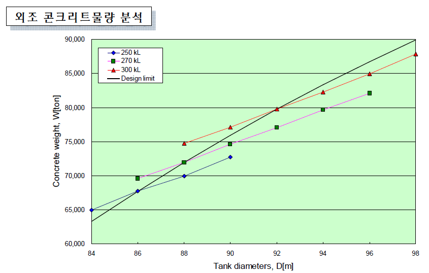 외부탱크 직경에 따른 콘크리트 물량