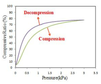 블랑켓의 압력-압축률 그래프