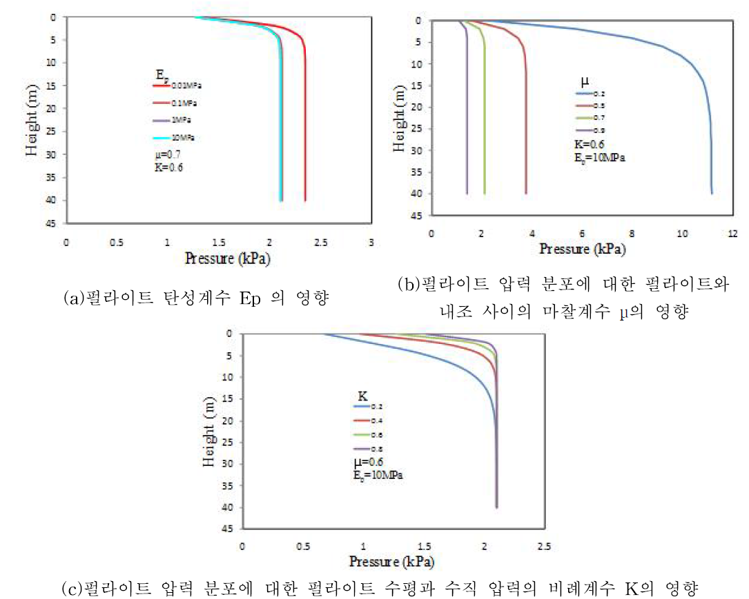 펄라이트 압력 분포에 대한 각 파라미터들의 효과