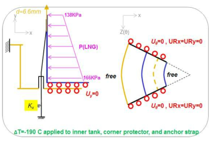 Load and boundary condition for case4