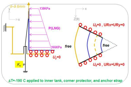 Load and boundary condition for case5