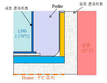 정상상태에서의 온도 조건