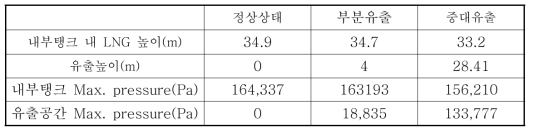 각 상태에서의 LNG 압력