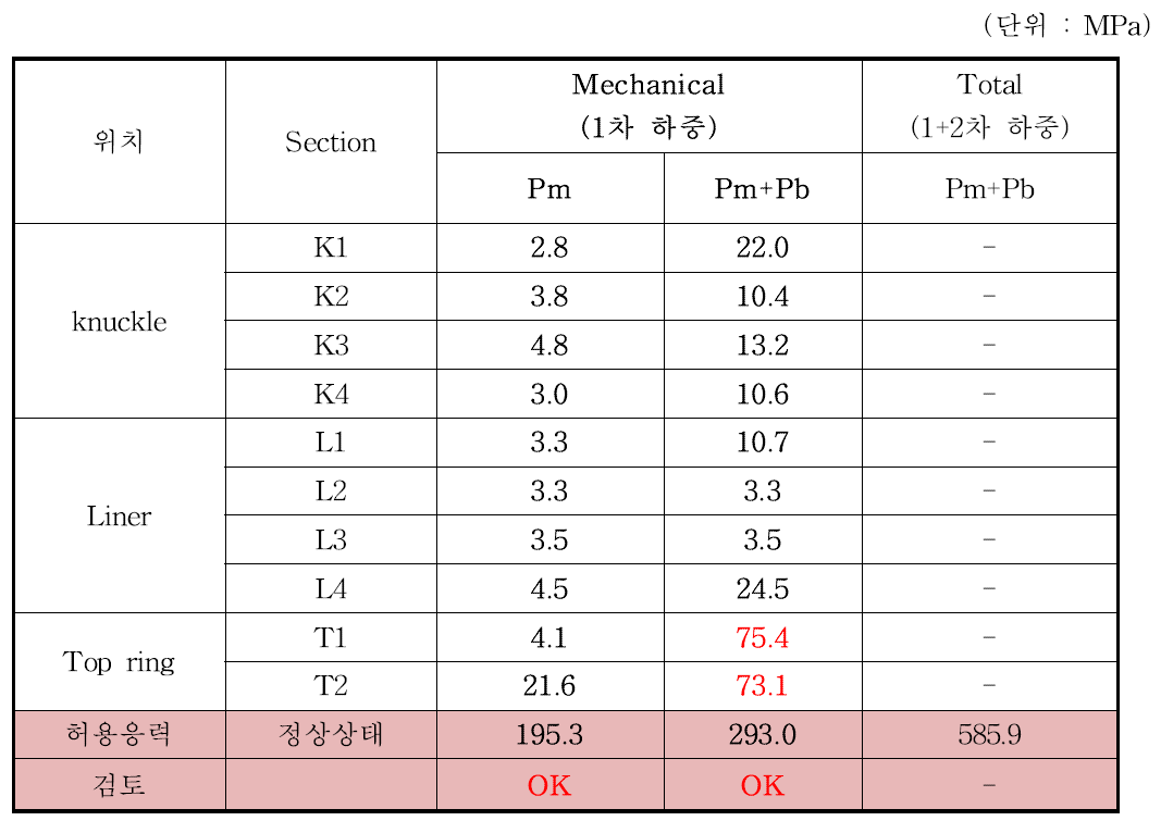 코너프로텍션의 해석 결과 (정상상태, 역학적 하중)