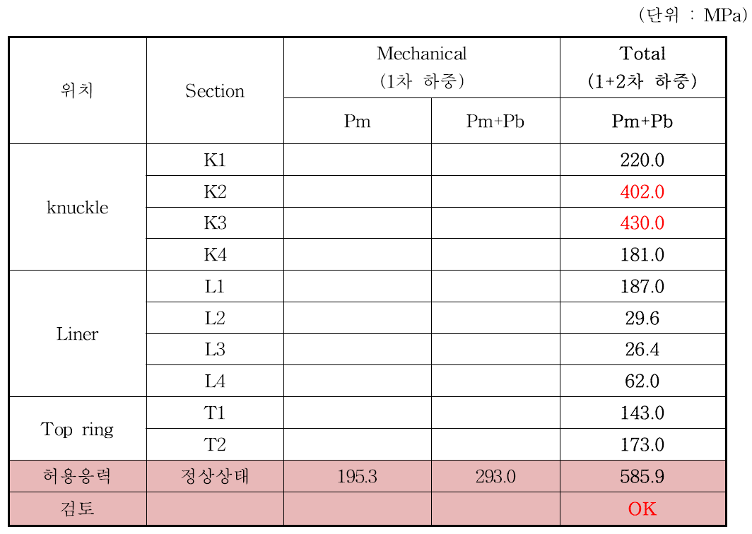 코너프로텍션의 해석 결과 (정상상태, 역학적 하중+열하중)