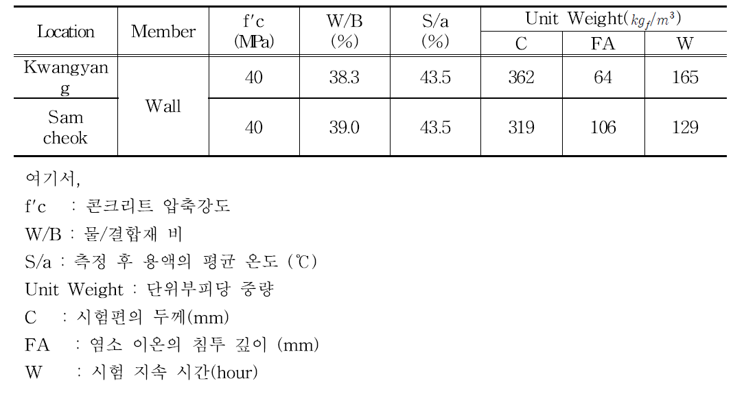 광양 및 삼첨 LNG저장 외조탱크 콘크리트 배합