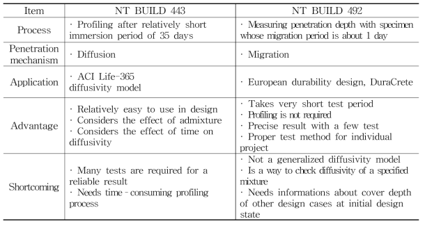 확산계수를 평가할 수 있는 NT BUILD 443 및 NT BUILD 492 방법 비교