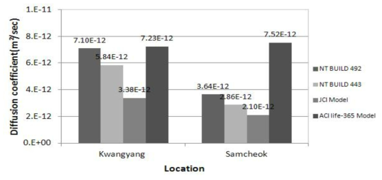 NT BUILD 492, NT BUILD 443, JCI Model 및 ACI life-365 Model에 의한 광양 및 삼척의 염화물 확산계수