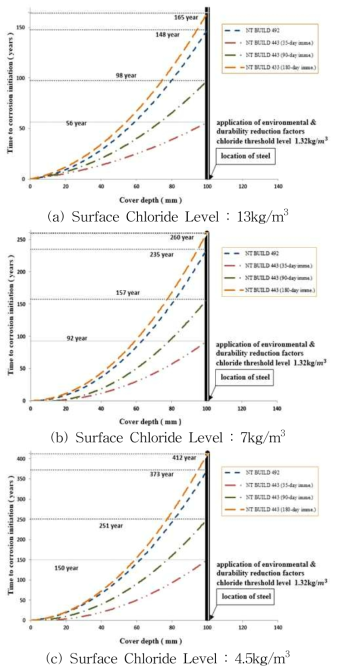 표면염화물에 따른 내구수명예측 평가(1)