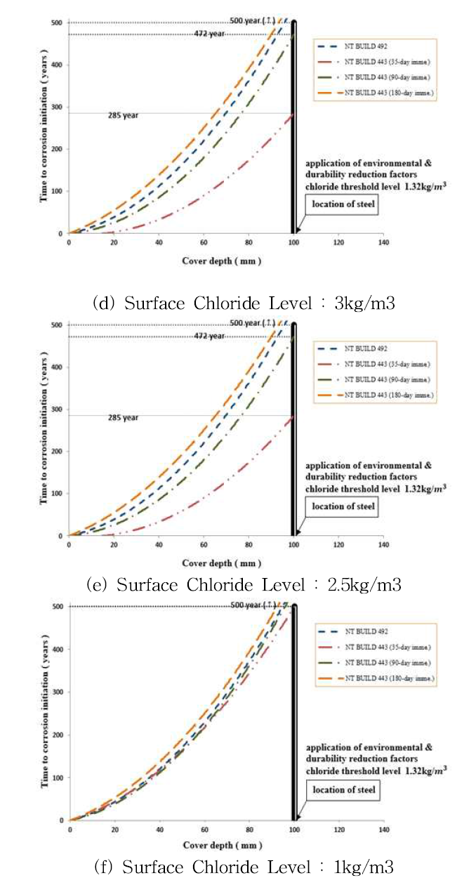 표면염화물에 따른 내구수명예측 평가(2)