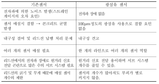 기존센서와 광섬유센서의 비교