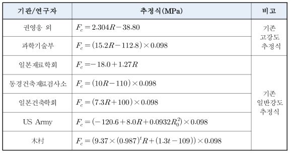 기존 국내·외 압축강도 추정식