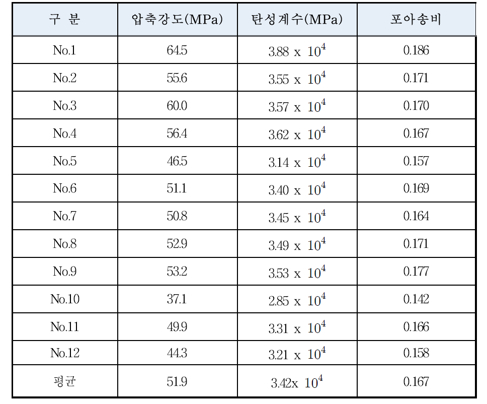 인천기지 파일럿 탱크 벽체 압축강도시험 결과