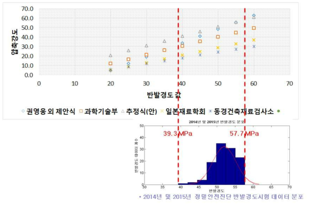 기존곡선 및 추정식 개발 곡선과 실제 저장탱크 반발경도 데이터 분포 범위