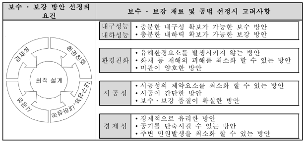 보수․보강 방안 선정의 요건 및 고려사항